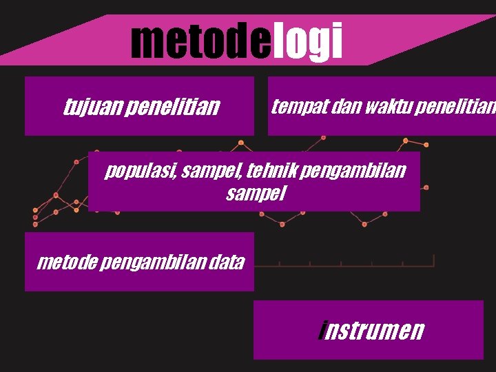 metodelogi tujuan penelitian tempat dan waktu penelitian populasi, sampel, tehnik pengambilan sampel metode pengambilan