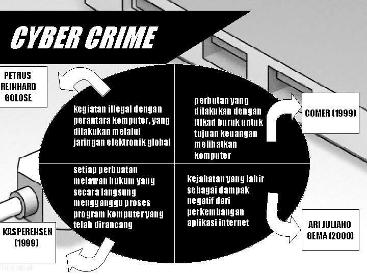 CYBER CRIME PETRUS REINHARD GOLOSE kegiatan illegal dengan perantara komputer, yang dilakukan melalui jaringan