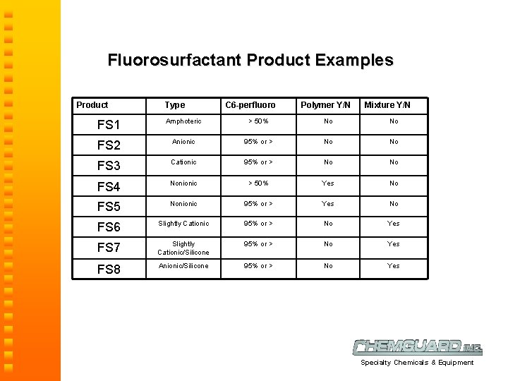  Fluorosurfactant Product Examples Product Type C 6 -perfluoro Polymer Y/N Mixture Y/N FS