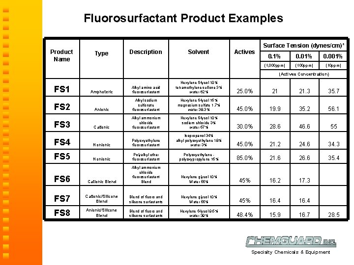  Fluorosurfactant Product Examples Product Name Surface Tension (dynes/cm)* Description Solvent Actives Amphoteric Alkyl