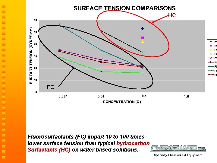 HC FC Fluorosurfactants (FC) impart 10 to 100 times lower surface tension than typical