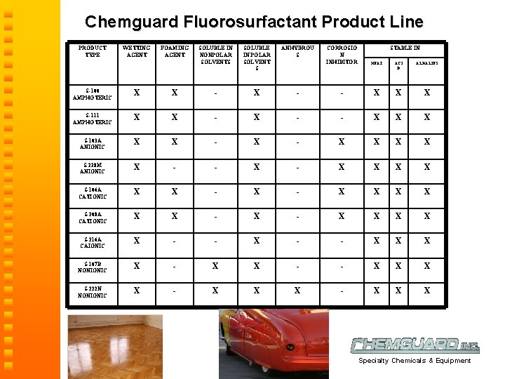 Chemguard Fluorosurfactant Product Line PRODUCT TYPE WETTING AGENT FOAMING AGENT SOLUBLE IN NONPOLAR SOLVENTS