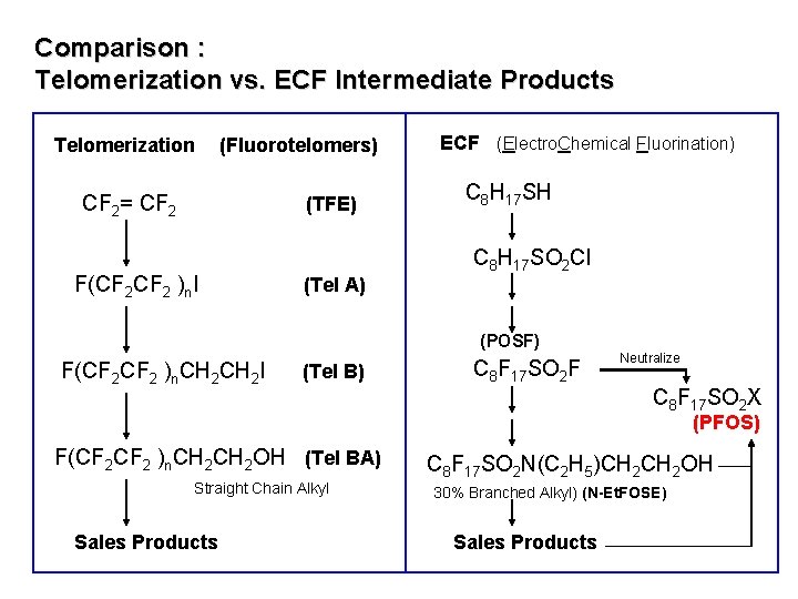 Comparison : Telomerization vs. ECF Intermediate Products Telomerization (Fluorotelomers) CF 2= CF 2 (TFE)