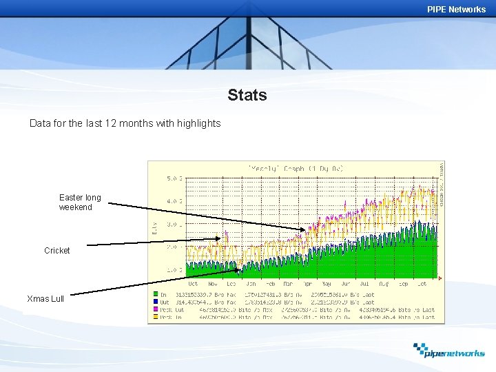 PIPE Networks Stats Data for the last 12 months with highlights Easter long weekend