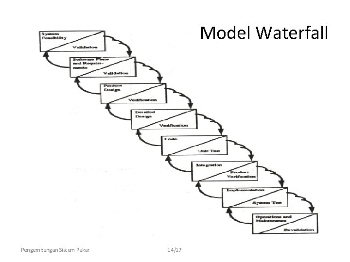 Model Waterfall Pengembangan Sistem Pakar 14/17 