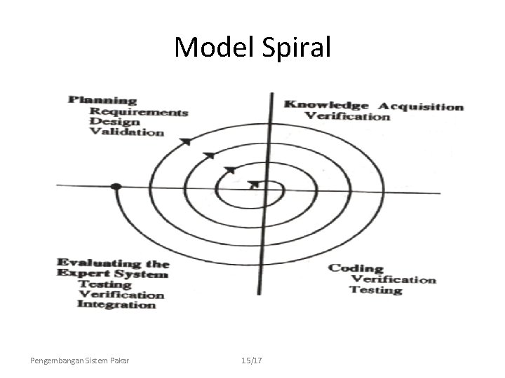 Model Spiral Pengembangan Sistem Pakar 15/17 
