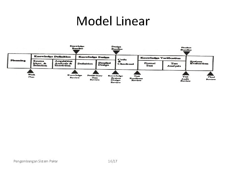 Model Linear Pengembangan Sistem Pakar 16/17 