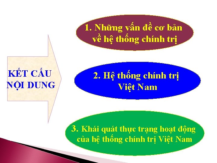 1. Những vấn đề cơ bản về hệ thống chính trị KẾT CẤU NỘI