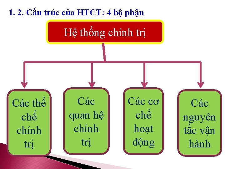 1. 2. Cấu trúc của HTCT: 4 bộ phận Hệ thống chính trị Các