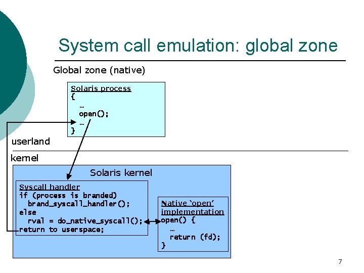 System call emulation: global zone Global zone (native) Solaris process { … open(); …