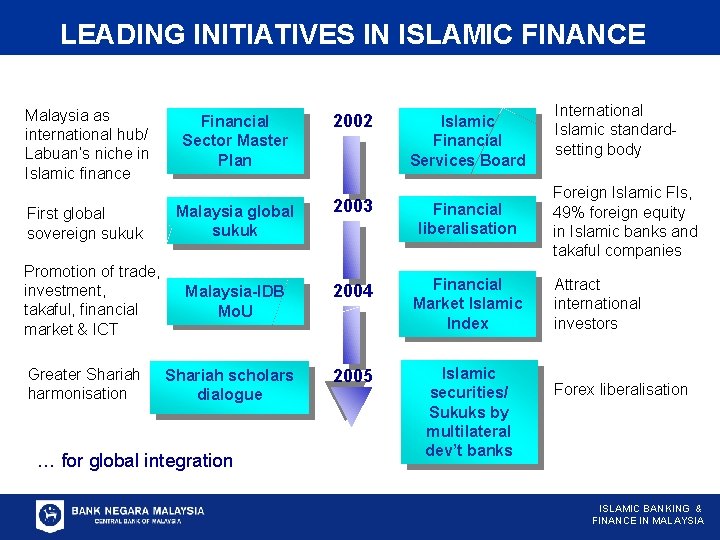 LEADING INITIATIVES IN ISLAMIC FINANCE Malaysia as international hub/ Labuan’s niche in Islamic finance