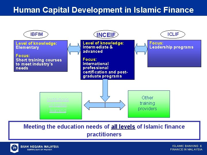 Human Capital Development in Islamic Finance IBFIM ICLIF INCEIF Level of knowledge: Elementary Focus: