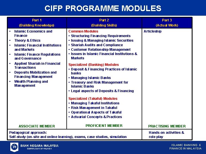 CIFP PROGRAMME MODULES Part 1 (Building Knowledge) • • Islamic Economics and Finance Theory