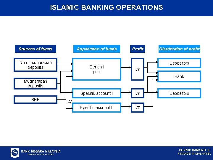 ISLAMIC BANKING OPERATIONS Sources of funds Application of funds Non-mudharabah deposits Profit Depositors General
