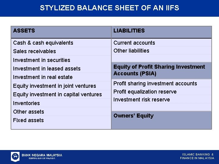 STYLIZED BALANCE SHEET OF AN IIFS ASSETS LIABILITIES Cash & cash equivalents Current accounts