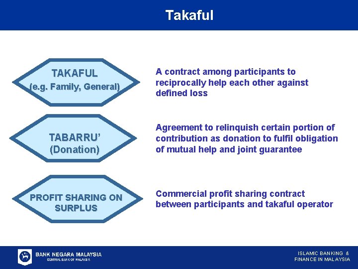 Concepts. Takaful Based on……. TAKAFUL (e. g. Family, General) A contract among participants to