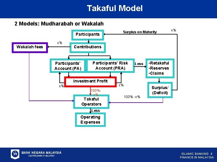 Takaful Model 2 Models: Mudharabah or Wakalah Participants Wakalah fees x% Surplus on Maturity