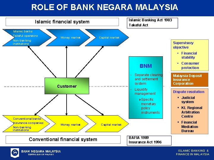 ROLE OF BANK NEGARA MALAYSIA Islamic Banking Act 1983 Takaful Act Islamic financial system