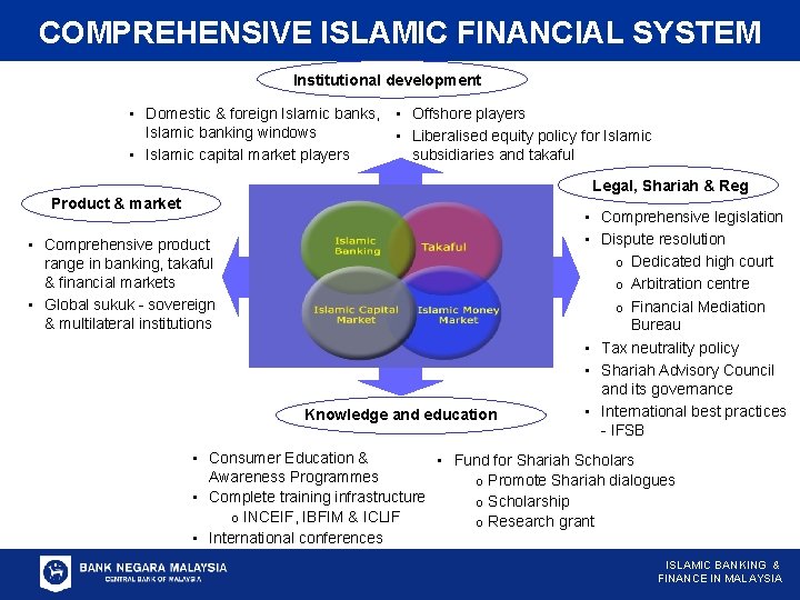 COMPREHENSIVE ISLAMIC FINANCIAL SYSTEM Institutional development • Domestic & foreign Islamic banks, • Offshore