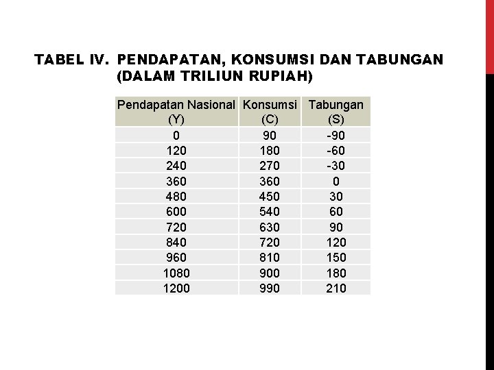 TABEL IV. PENDAPATAN, KONSUMSI DAN TABUNGAN (DALAM TRILIUN RUPIAH) Pendapatan Nasional Konsumsi Tabungan (Y)