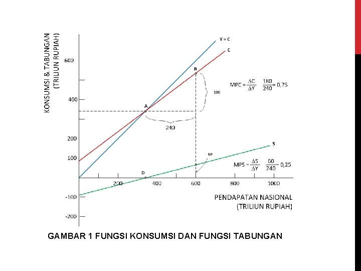 GAMBAR 1 FUNGSI KONSUMSI DAN FUNGSI TABUNGAN 