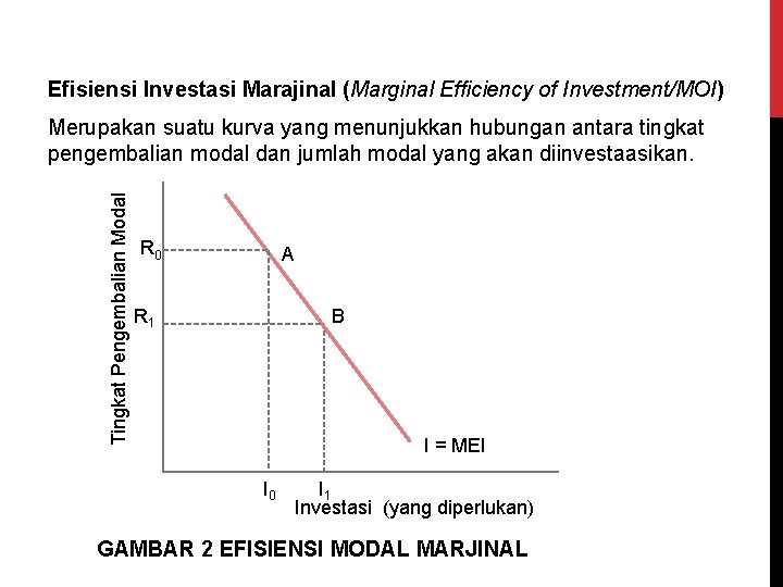 Efisiensi Investasi Marajinal (Marginal Efficiency of Investment/MOI) Tingkat Pengembalian Modal Merupakan suatu kurva yang