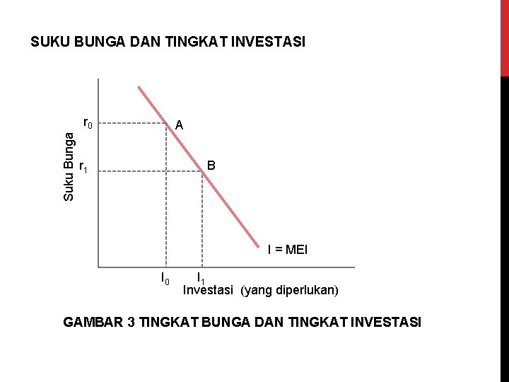 SUKU BUNGA DAN TINGKAT INVESTASI Suku Bunga r 0 A r 1 B I