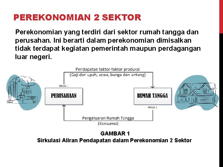 PEREKONOMIAN 2 SEKTOR Perekonomian yang terdiri dari sektor rumah tangga dan perusahan. Ini berarti