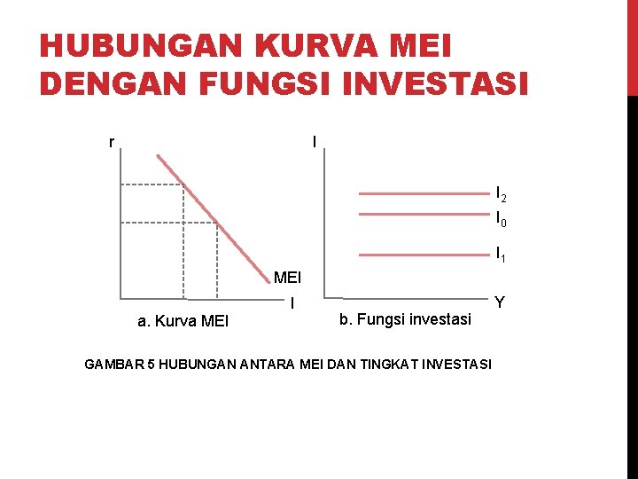 HUBUNGAN KURVA MEI DENGAN FUNGSI INVESTASI I r I 2 I 0 I 1