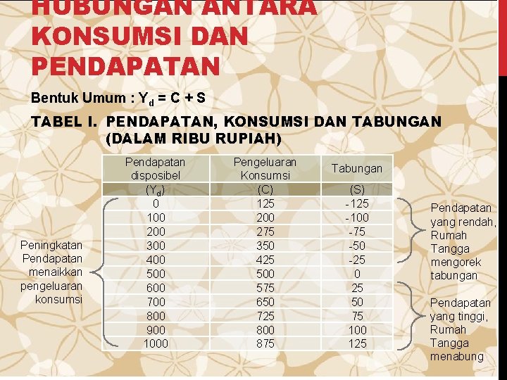 HUBUNGAN ANTARA KONSUMSI DAN PENDAPATAN Bentuk Umum : Yd = C + S TABEL