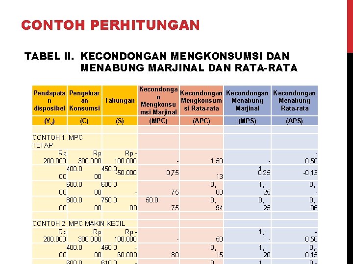 CONTOH PERHITUNGAN TABEL II. KECONDONGAN MENGKONSUMSI DAN MENABUNG MARJINAL DAN RATA-RATA Kecondonga Pendapata Pengeluar