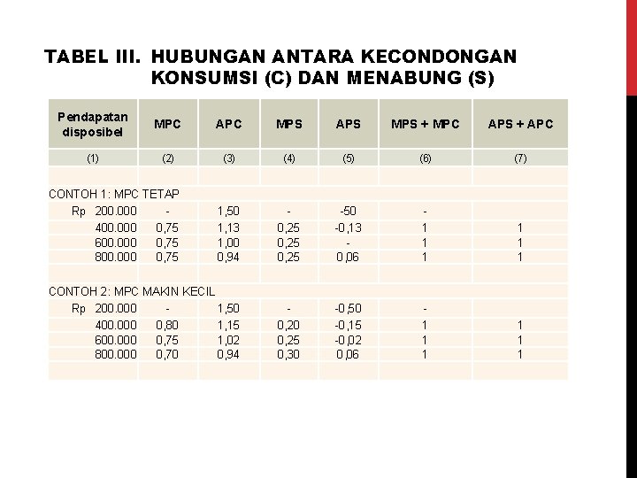 TABEL III. HUBUNGAN ANTARA KECONDONGAN KONSUMSI (C) DAN MENABUNG (S) Pendapatan disposibel MPC APC