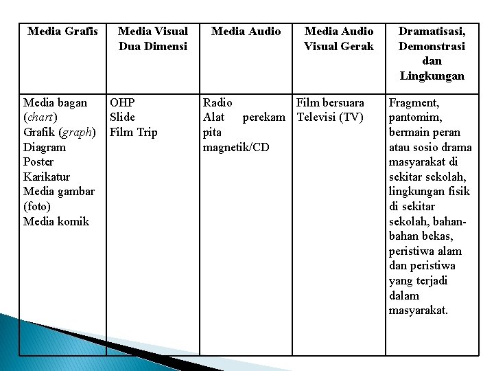 Media Grafis Media bagan (chart) Grafik (graph) Diagram Poster Karikatur Media gambar (foto) Media
