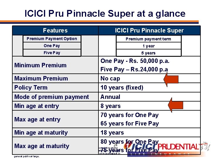 ICICI Pru Pinnacle Super at a glance Features ICICI Pru Pinnacle Super Premium Payment