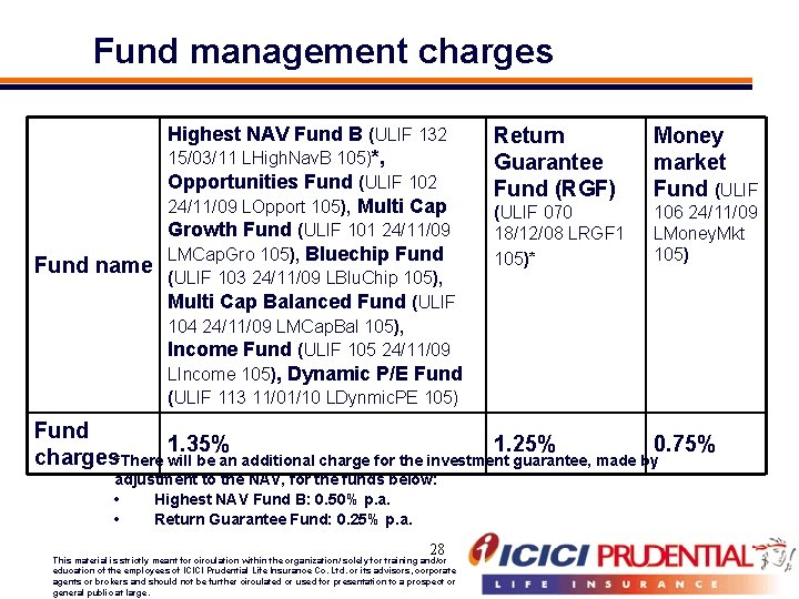 Fund management charges Fund name Highest NAV Fund B (ULIF 132 15/03/11 LHigh. Nav.