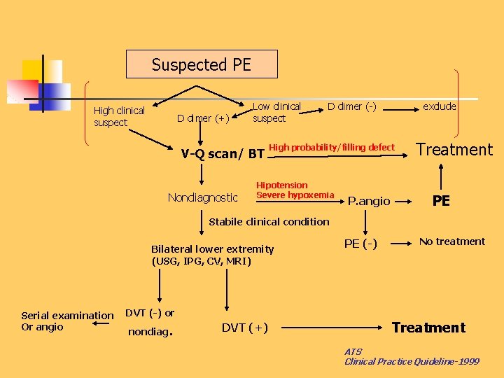Suspected PE High clinical suspect D dimer (+) Low clinical suspect V-Q scan/ BT