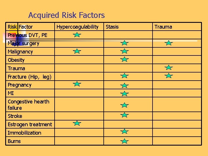 Acquired Risk Factors Risk Factor Previous DVT, PE Major surgery Malignancy Obesity Trauma Fracture
