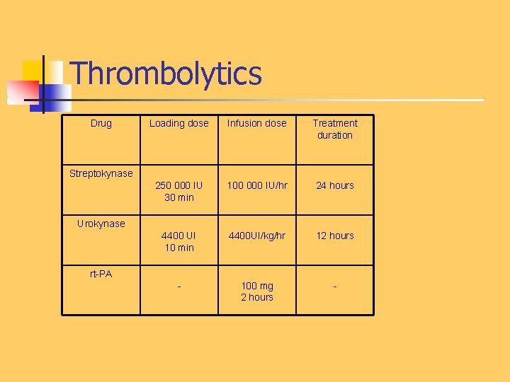 Thrombolytics Drug Loading dose Infusion dose Treatment duration 250 000 IU 30 min 100
