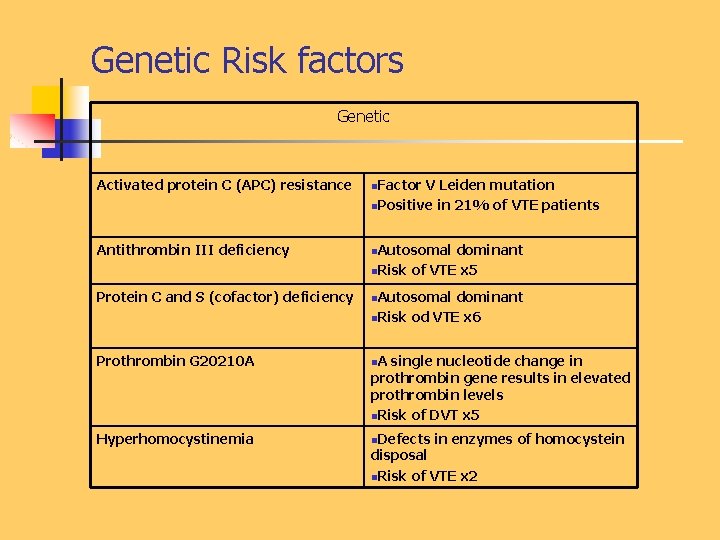 Genetic Risk factors Genetic Activated protein C (APC) resistance n. Factor V Leiden mutation