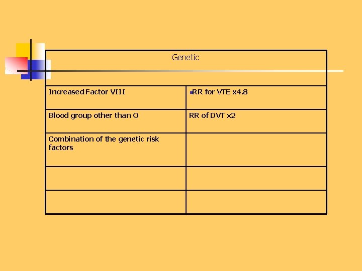 Genetic Increased Factor VIII n. RR Blood group other than O RR of DVT