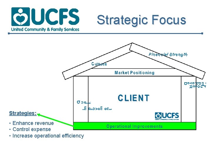 Strategic Focus Strategies: • Enhance revenue • Control expense • Increase operational efficiency 