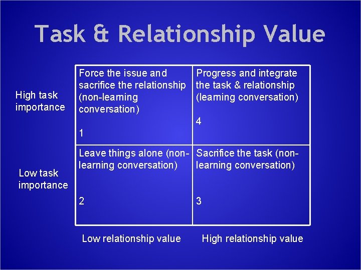 Task & Relationship Value High task importance Low task importance Force the issue and