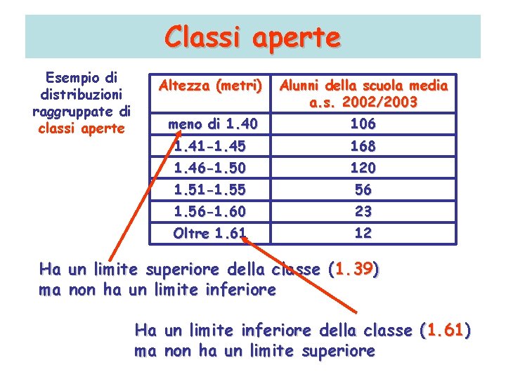 Classi aperte Esempio di distribuzioni raggruppate di classi aperte Ha ma Altezza (metri) Alunni