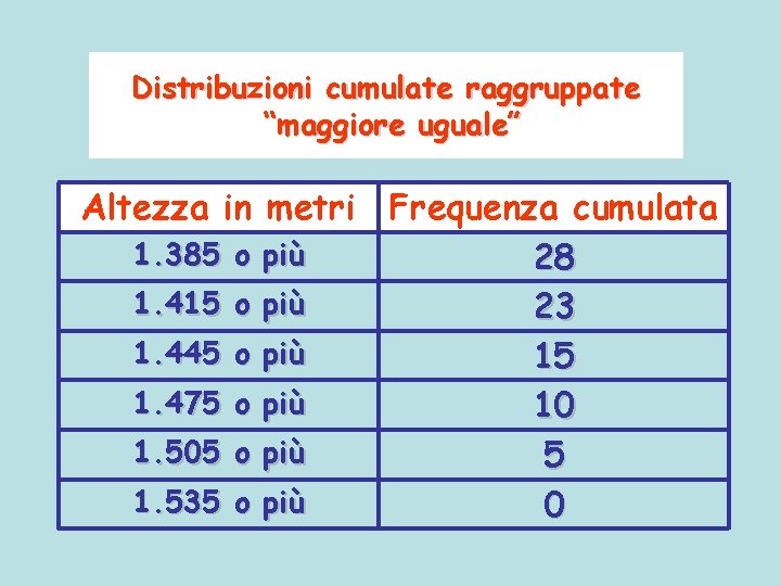 Distribuzioni cumulate raggruppate “maggiore uguale” Altezza in metri Frequenza cumulata 1. 385 o più
