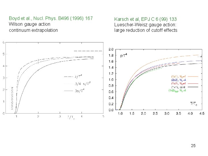 Boyd et al. , Nucl. Phys. B 496 (1996) 167 Wilson gauge action continuum