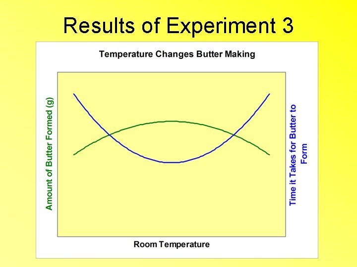 Results of Experiment 3 