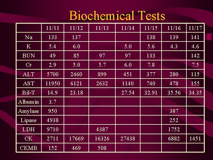 Biochemical Tests 11/11 11/12 Na 133 137 K 5. 4 6. 0 BUN 49