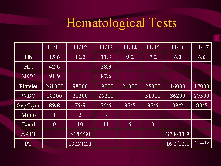 Hematological Tests 11/11 11/12 11/13 11/14 11/15 11/16 11/17 Hb 15. 6 12. 2