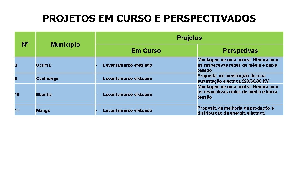 PROJETOS EM CURSO E PERSPECTIVADOS Nº Projetos Município Em Curso 8 Ucuma - Levantamento