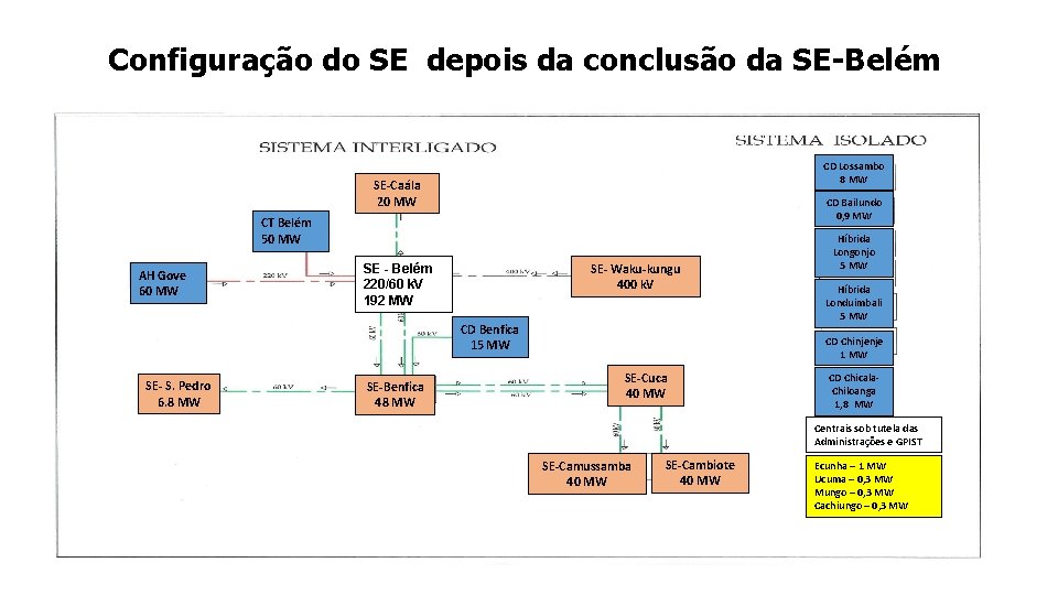 Configuração do SE depois da conclusão da SE-Belém CD Lossambo 8 MW SE-Caála 20